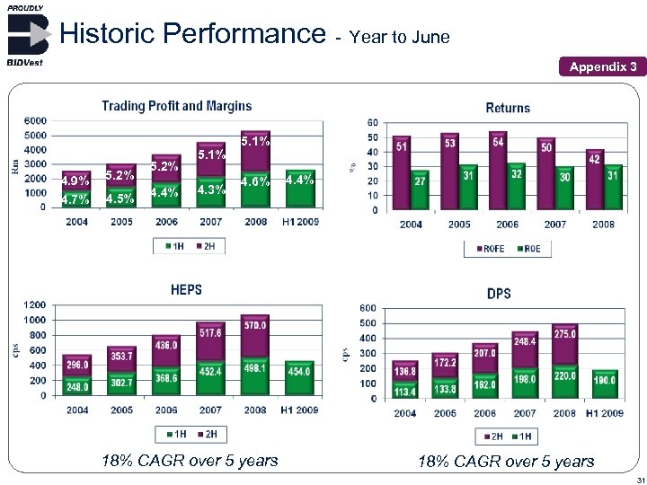 Historic Performance - Year to June Appendix 3 5. 2% 4. 9% 4. 5%