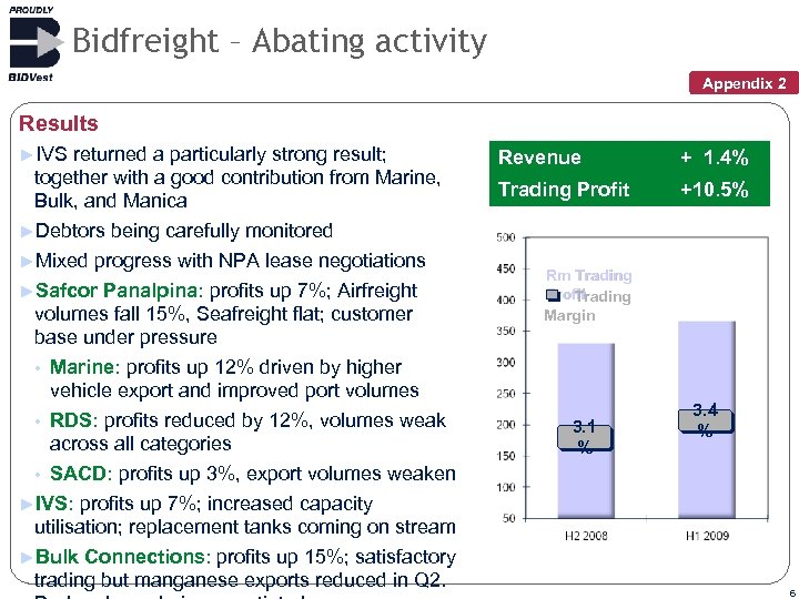 Bidfreight – Abating activity Appendix 2 Results ►IVS returned a particularly strong result; together
