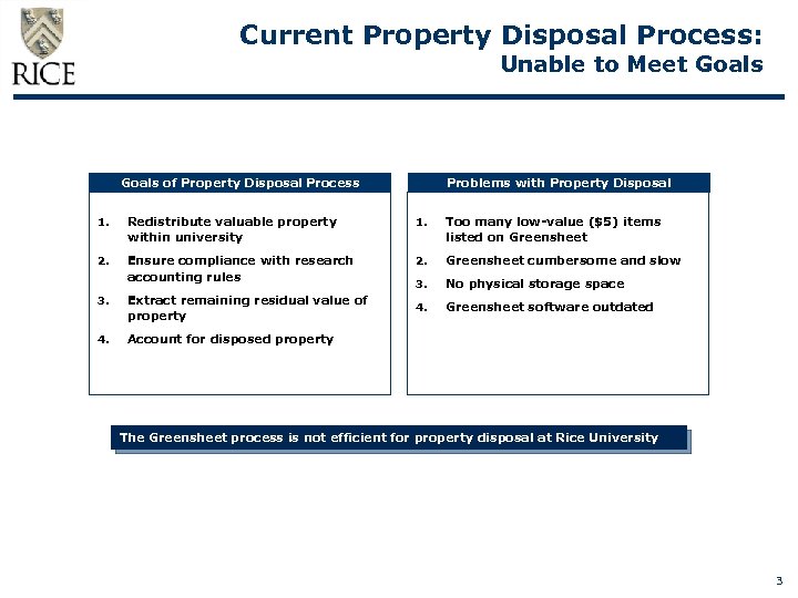Current Property Disposal Process: Unable to Meet Goals of Property Disposal Process Problems with