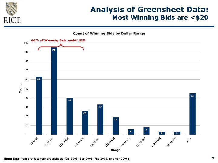 Analysis of Greensheet Data: Most Winning Bids are <$20 66% of Winning Bids under
