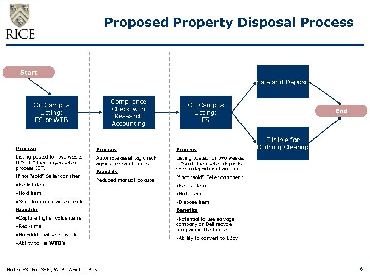 Proposed Property Disposal Process Start Sale and Deposit Compliance Check with Research Accounting On