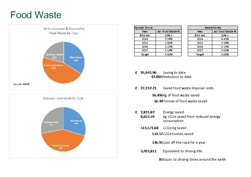 Food Waste Npower Group Year 2013 est. 2014 2015 2016 2017 Target Av. Food