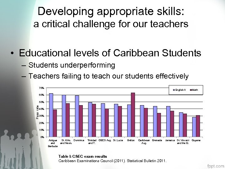 Developing appropriate skills: a critical challenge for our teachers • Educational levels of Caribbean