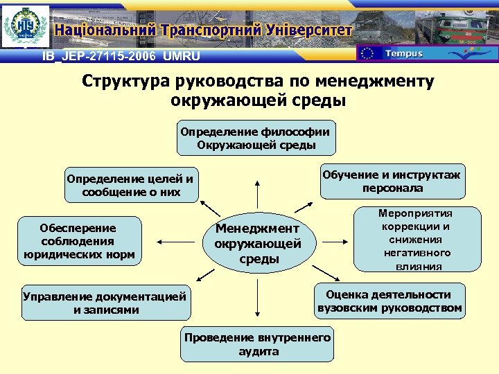 IB_JEP-27115 -2006 UMRU Структура руководства по менеджменту окружающей среды Определение философии Окружающей среды Обучение