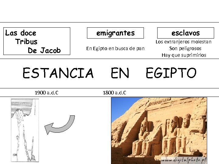 Las doce Tribus De Jacob emigrantes En Egipto en busca de pan ESTANCIA 1900