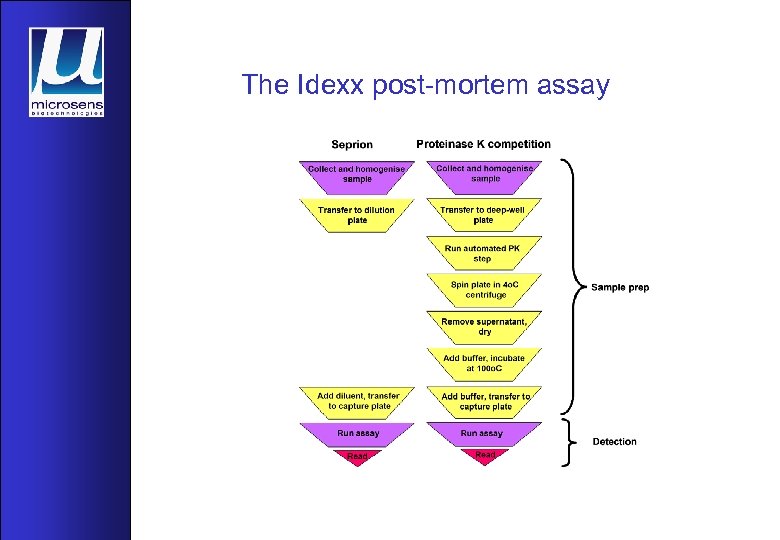 The Idexx post-mortem assay 