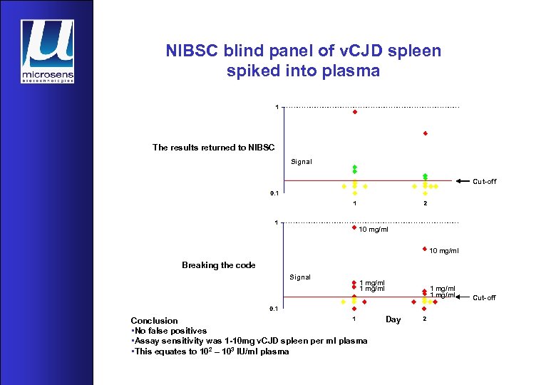 NIBSC blind panel of v. CJD spleen spiked into plasma The results returned to