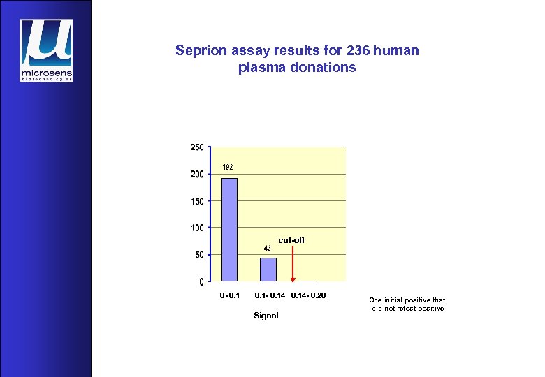 Seprion assay results for 236 human plasma donations cut-off 0 - 0. 1 -