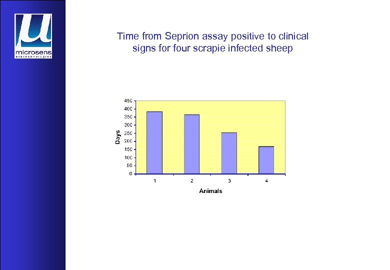 Time from Seprion assay positive to clinical signs for four scrapie infected sheep 