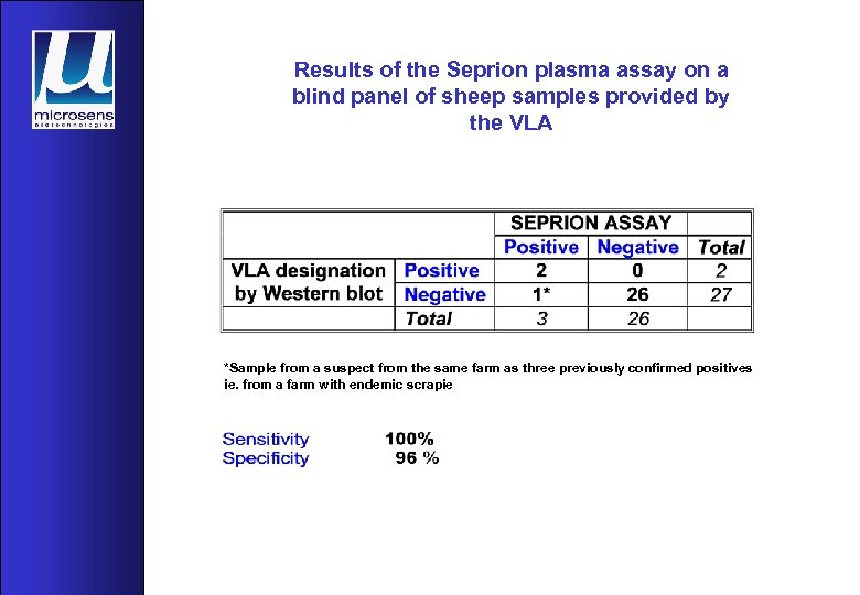 Results of the Seprion plasma assay on a blind panel of sheep samples provided