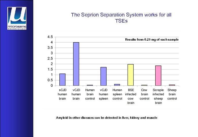 The Seprion Separation System works for all TSEs Results from 0. 25 mg of