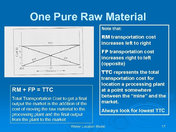 One Pure Raw Material Note that: RM transportation cost increases left to right FP