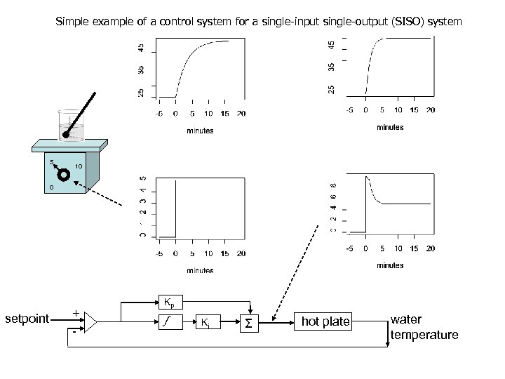 Simple example of a control system for a single-input single-output (SISO) system 5 10