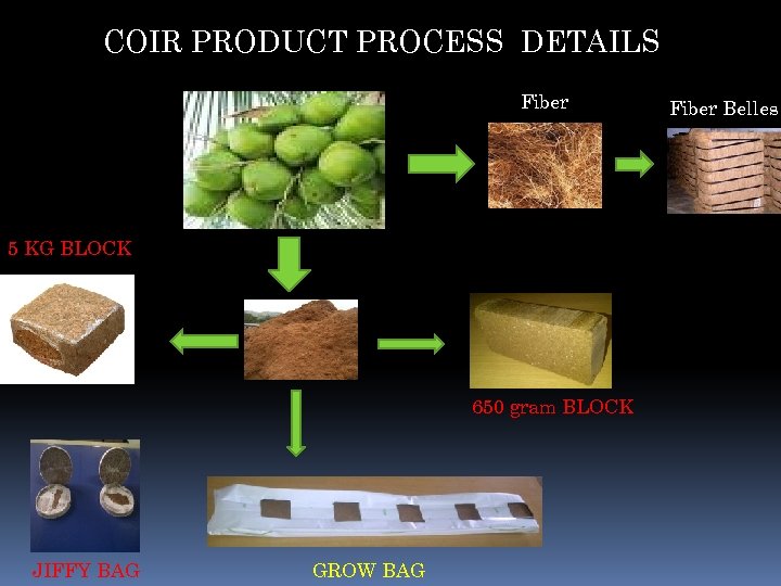 COIR PRODUCT PROCESS DETAILS Fiber 5 KG BLOCK 650 gram BLOCK JIFFY BAG GROW