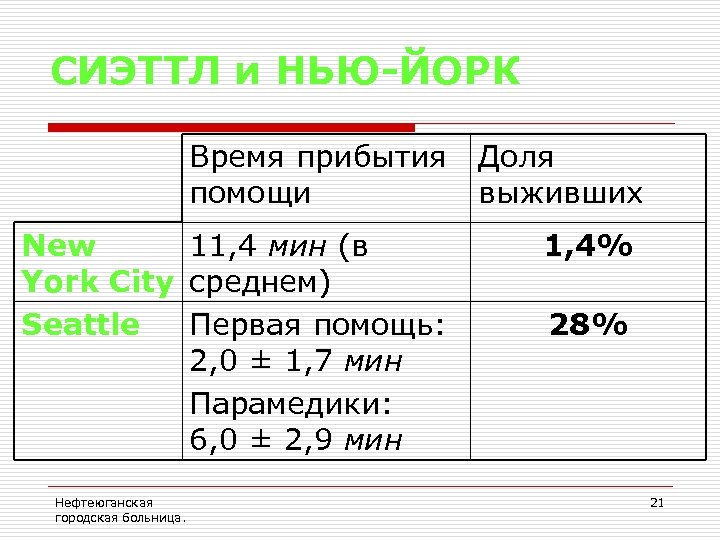 СИЭТТЛ и НЬЮ-ЙОРК Время прибытия помощи New 11, 4 мин (в York City среднем)
