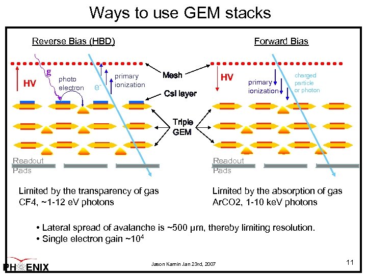 Ways to use GEM stacks Reverse Bias (HBD) g HV photo electron e- Forward