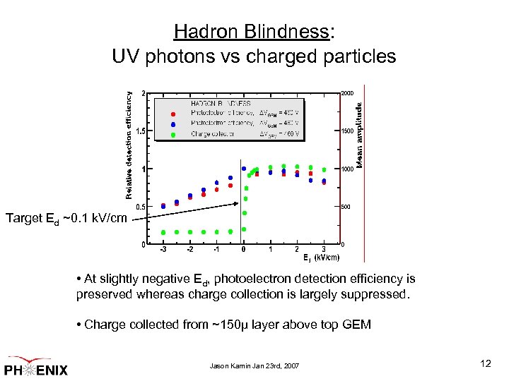 Hadron Blindness: UV photons vs charged particles Target Ed ~0. 1 k. V/cm •