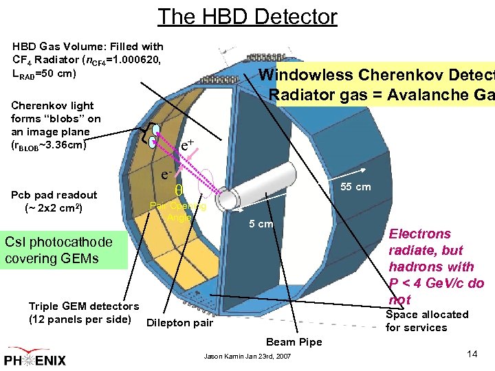 The HBD Detector HBD Gas Volume: Filled with CF 4 Radiator (n. CF 4=1.