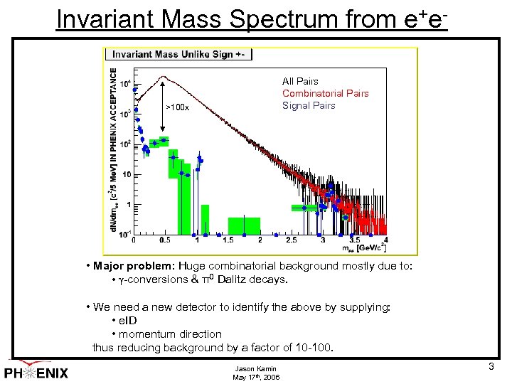 Invariant Mass Spectrum from e+e. All Pairs Combinatorial Pairs Signal Pairs >100 x •