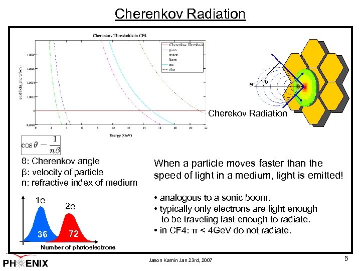 Cherenkov Radiation e- θ Cherekov Radiation θ: Cherenkov angle β: velocity of particle n: