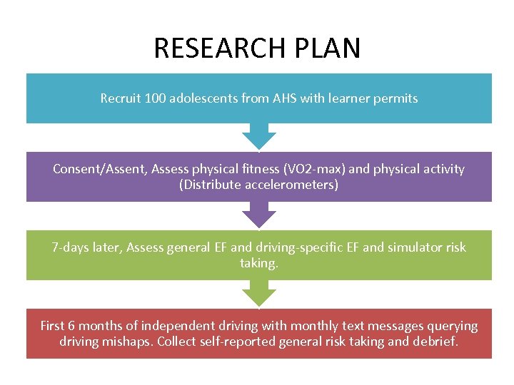 RESEARCH PLAN Recruit 100 adolescents from AHS with learner permits Consent/Assent, Assess physical fitness