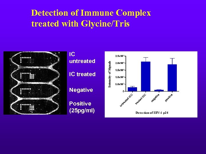 Detection of Immune Complex treated with Glycine/Tris IC untreated IC treated Negative Positive (25