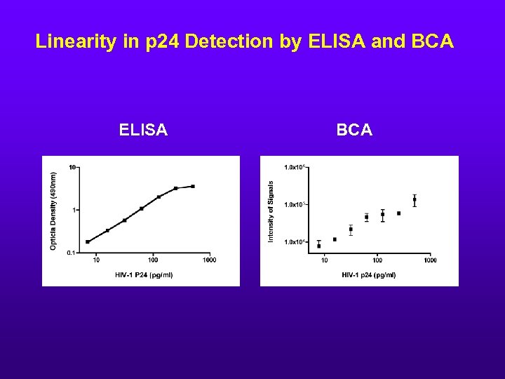Linearity in p 24 Detection by ELISA and BCA ELISA BCA 
