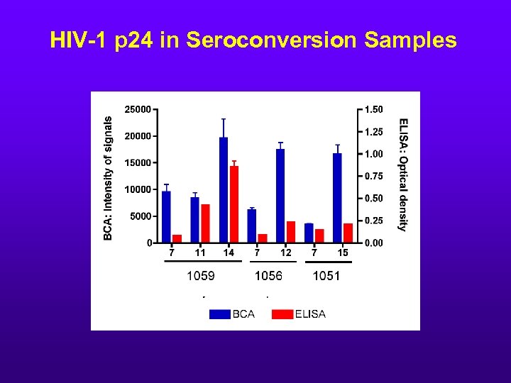 HIV-1 p 24 in Seroconversion Samples 