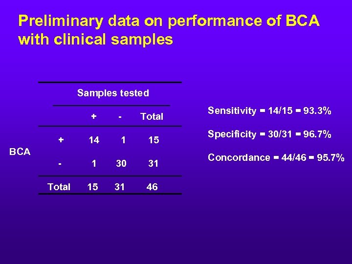 Preliminary data on performance of BCA with clinical samples Samples tested + - Total