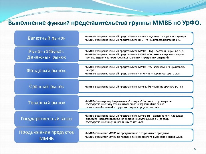 Выполнение функций представительства группы ММВБ по Ур. ФО. Валютный рынок • ММВБ-Урал региональный представитель
