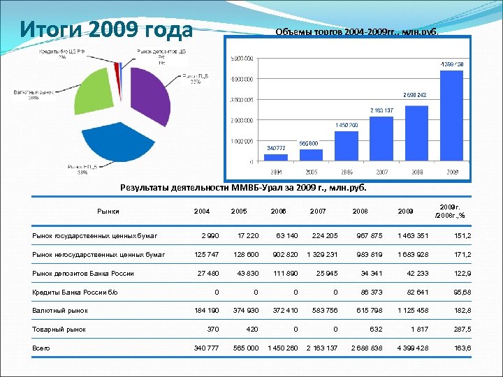 Итоги 2009 года Объемы торгов 2004 -2009 гг. , млн. руб. Результаты деятельности ММВБ-Урал