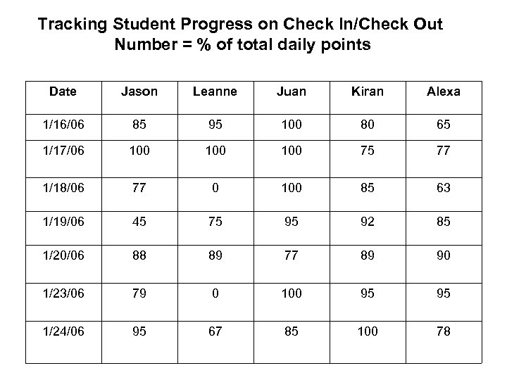 Tracking Student Progress on Check In/Check Out Number = % of total daily points