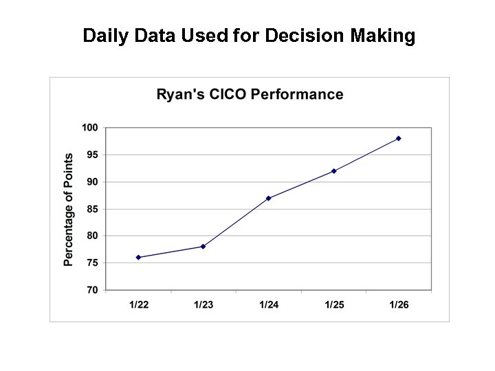 Daily Data Used for Decision Making 