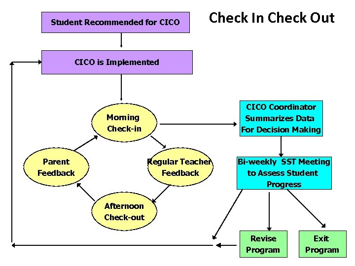 Student Recommended for CICO Check In Check Out CICO is Implemented CICO Coordinator Summarizes