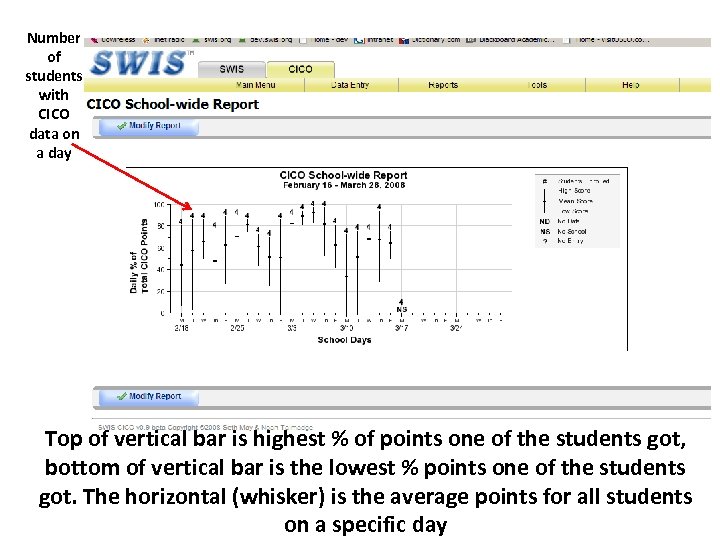 Number of students with CICO data on a day Top of vertical bar is