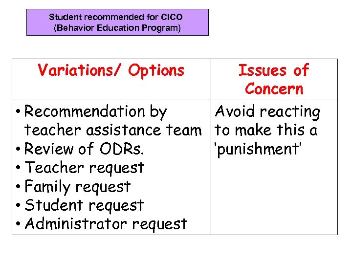 Student recommended for CICO (Behavior Education Program) Variations/ Options Issues of Concern • Recommendation