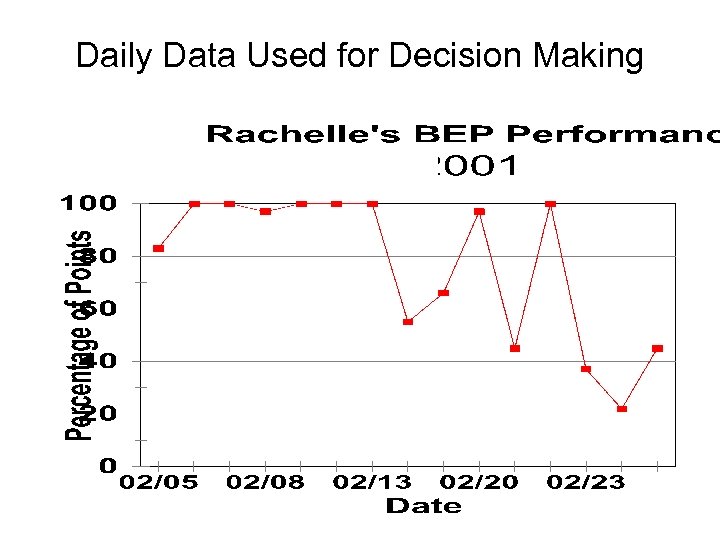 Daily Data Used for Decision Making 
