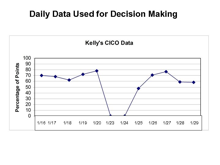 Daily Data Used for Decision Making 1/16 1/17 1/18 1/19 1/20 1/23 1/24 1/25