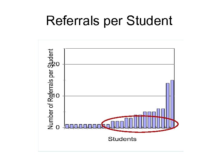 Referrals per Student 