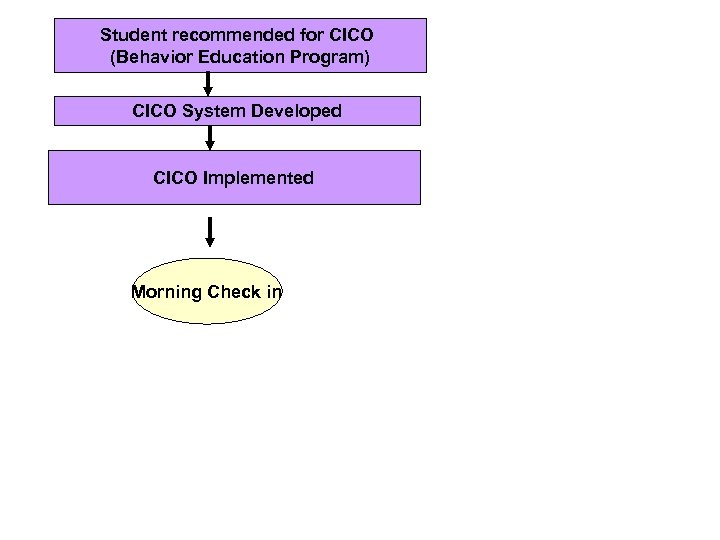 Student recommended for CICO (Behavior Education Program) CICO System Developed CICO Implemented Morning Check