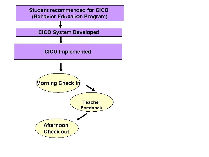 Student recommended for CICO (Behavior Education Program) CICO System Developed CICO Implemented Morning Check