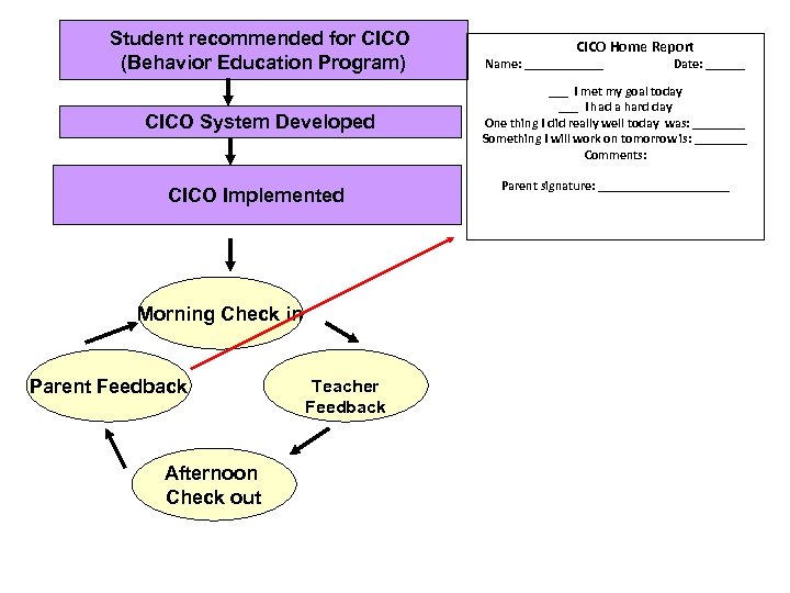 Student recommended for CICO (Behavior Education Program) CICO System Developed CICO Implemented Morning Check