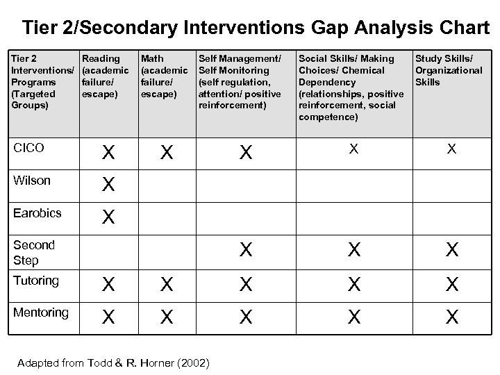 Tier 2/Secondary Interventions Gap Analysis Chart Tier 2 Interventions/ Programs (Targeted Groups) Reading (academic