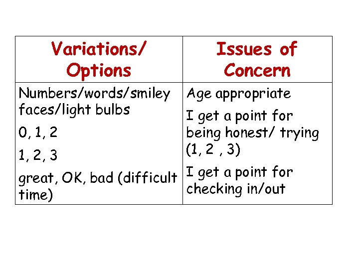 Variations/ Options Numbers/words/smiley faces/light bulbs 0, 1, 2, 3 Issues of Concern Age appropriate