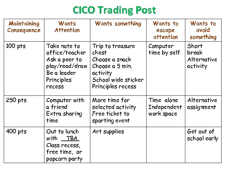 CICO Trading Post Maintaining Consequence Wants Attention Wants something Wants to escape attention Wants