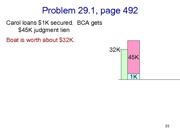 Problem 29. 1, page 492 Carol loans $1 K secured. BCA gets $45 K