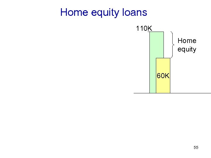 Home equity loans 110 K Home equity 60 K 55 