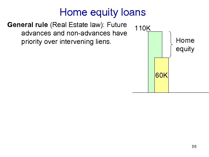 Home equity loans General rule (Real Estate law): Future advances and non-advances have priority