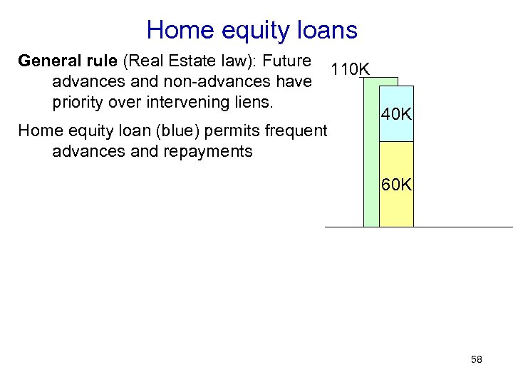 Home equity loans General rule (Real Estate law): Future advances and non-advances have priority