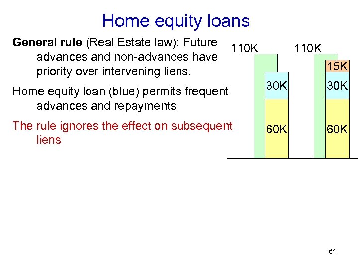 Home equity loans General rule (Real Estate law): Future advances and non-advances have priority